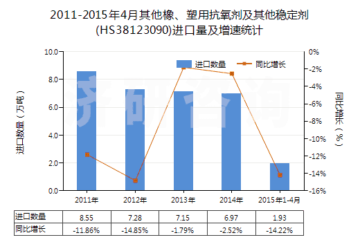 2011-2015年4月其他橡、塑用抗氧劑及其他穩(wěn)定劑(HS38123090)進(jìn)口量及增速統(tǒng)計
